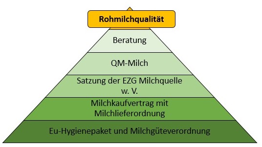 EZG - Erzeugergemeinschaft Milch - Milchquelle w.V.