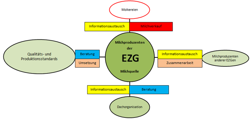 Milchvermarktung EZG - Erzeugergemeinschaft Milch - Milchquelle w.V.